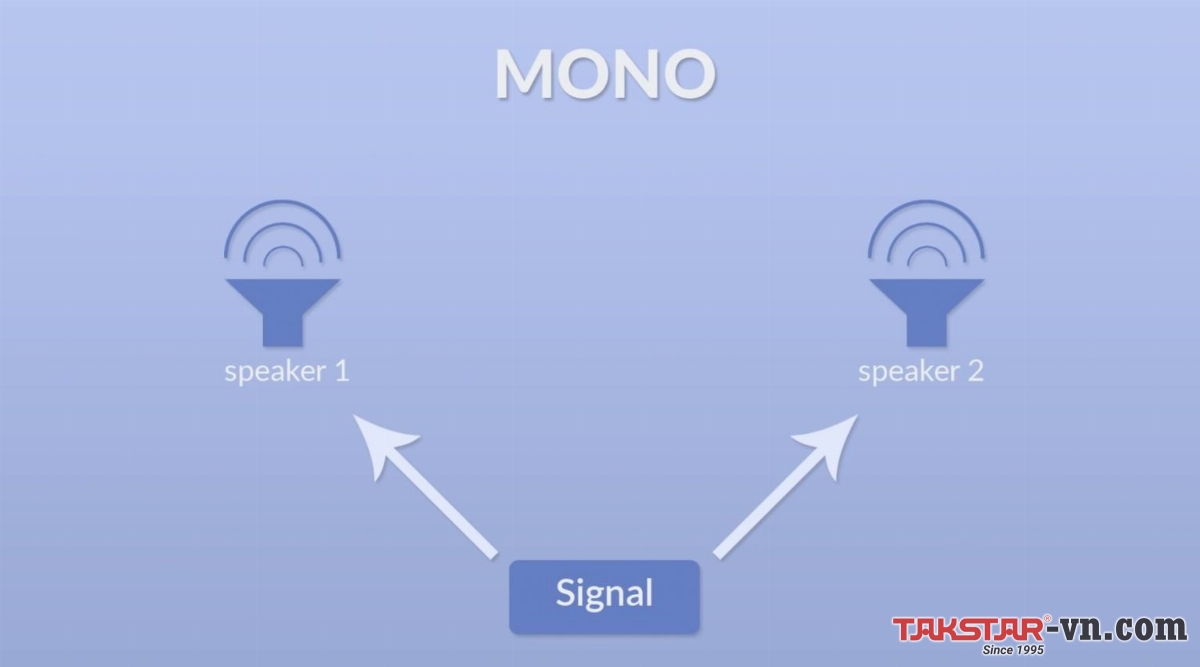 Âm thanh Mono là gì và khác gì so với am thanh Stereo Âm thanh Mono là gì và khác gì so với am thanh Stereo
